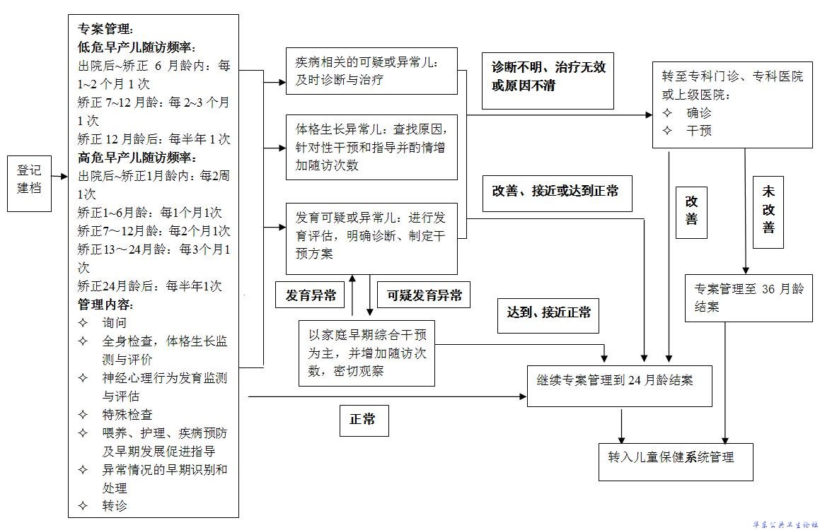 早产儿出院后管理服务流程