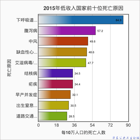 2015年低收入国家前十位死亡原因