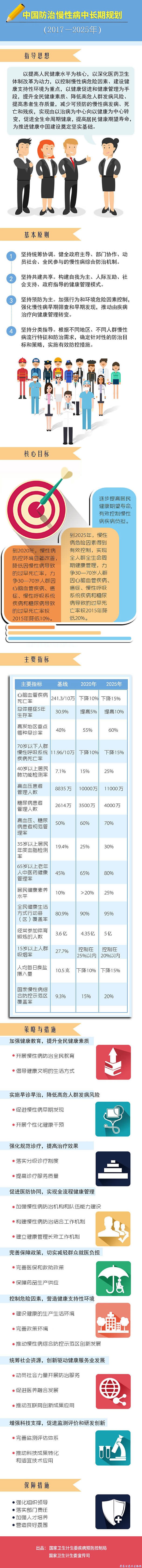 中国防治慢性病中长期规划（2017—2025年）