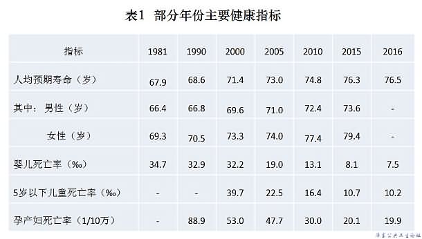 部分年份主要健康指标