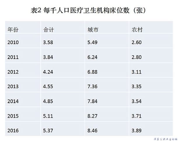 每千人口医疗卫生机构床位数（张）