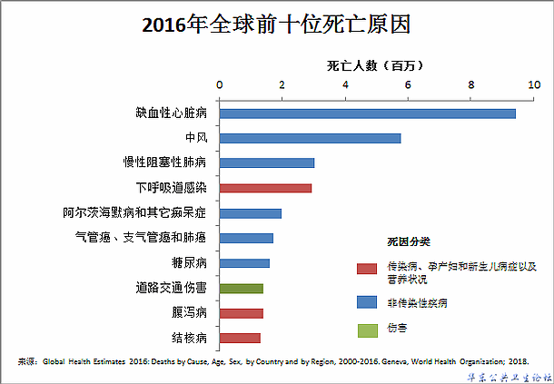 2016全球死因