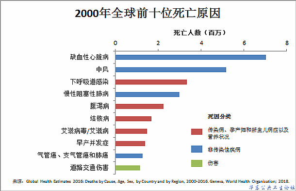 2000年死因