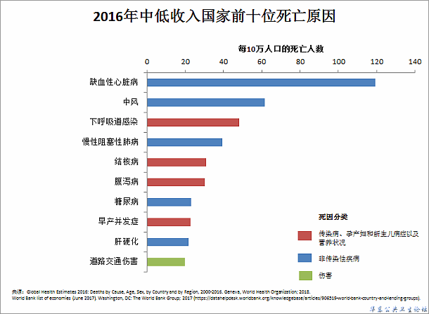 2016中低收入死因