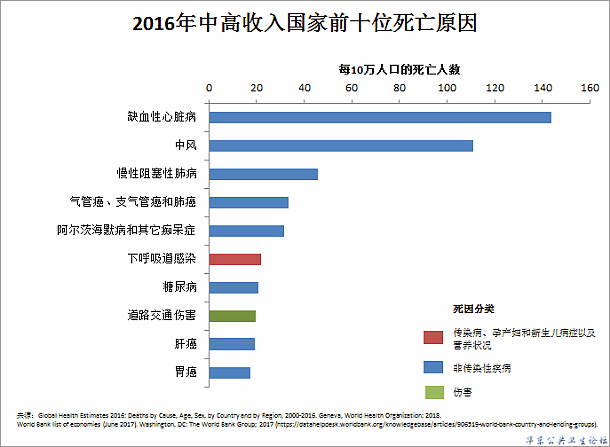 2016中高收入死因