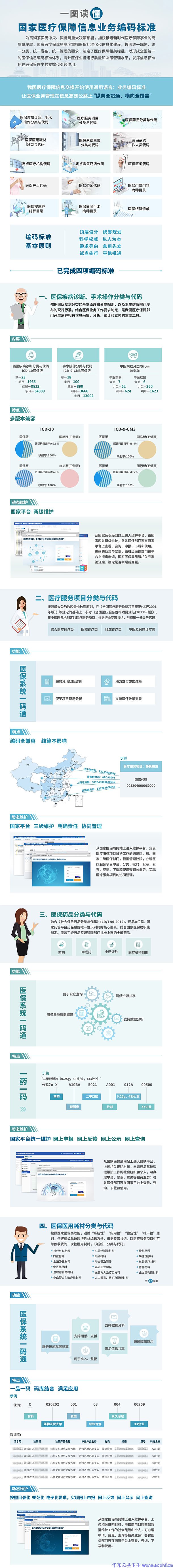 国家医疗保障信息业务编码标准