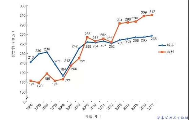 1990~2017年中国城乡居民心血管病死亡率变化