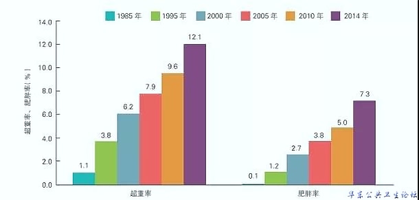 中国7~18岁青少年超重率和肥胖率的变化趋势
