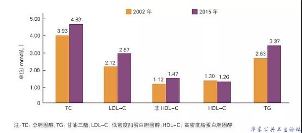 2002年和2015年我国成年居民不同种类血脂水平比较