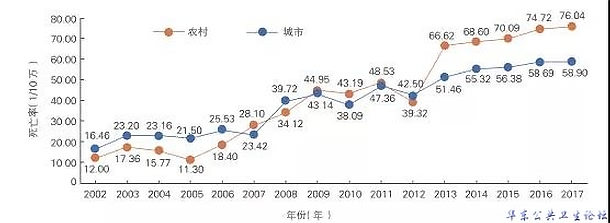 2002～2017年中国城乡居民急性心肌梗死死亡率变化趋势