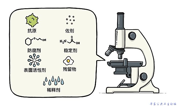 图示疫苗的成分