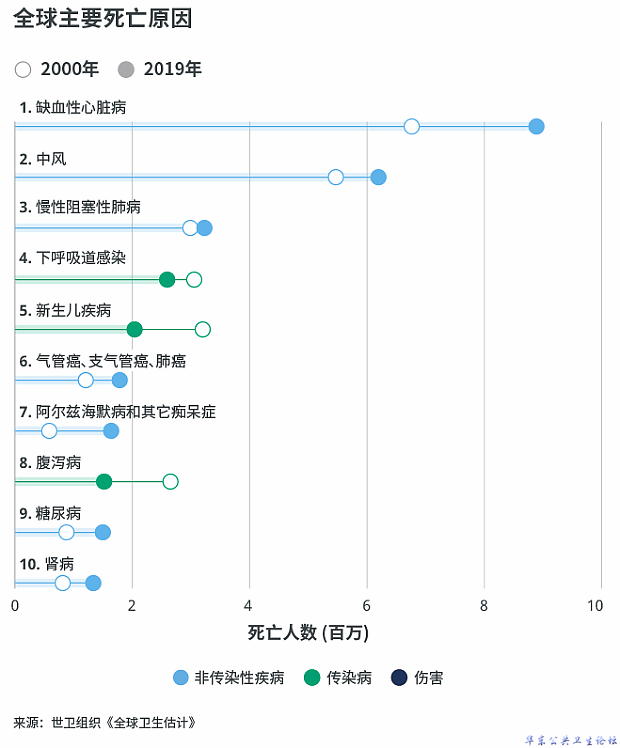 全球主要死亡原因