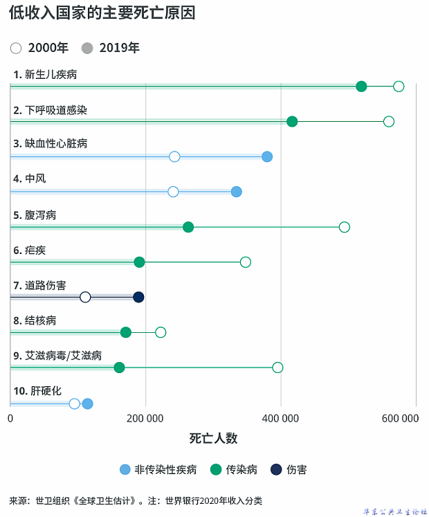 低收入国家的主要死亡原因