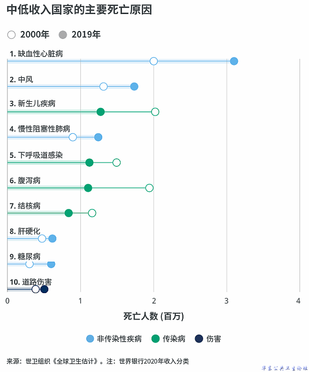 中低收入国家的主要死亡原因