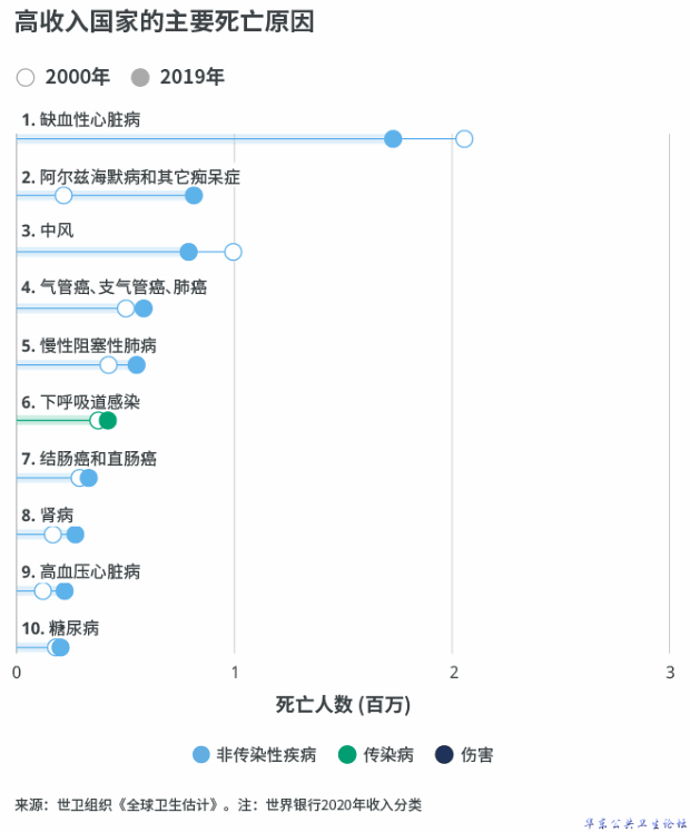 高收入国家的主要死亡原因