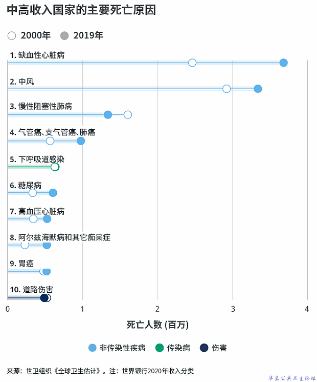 中高收入国家的主要死亡原因